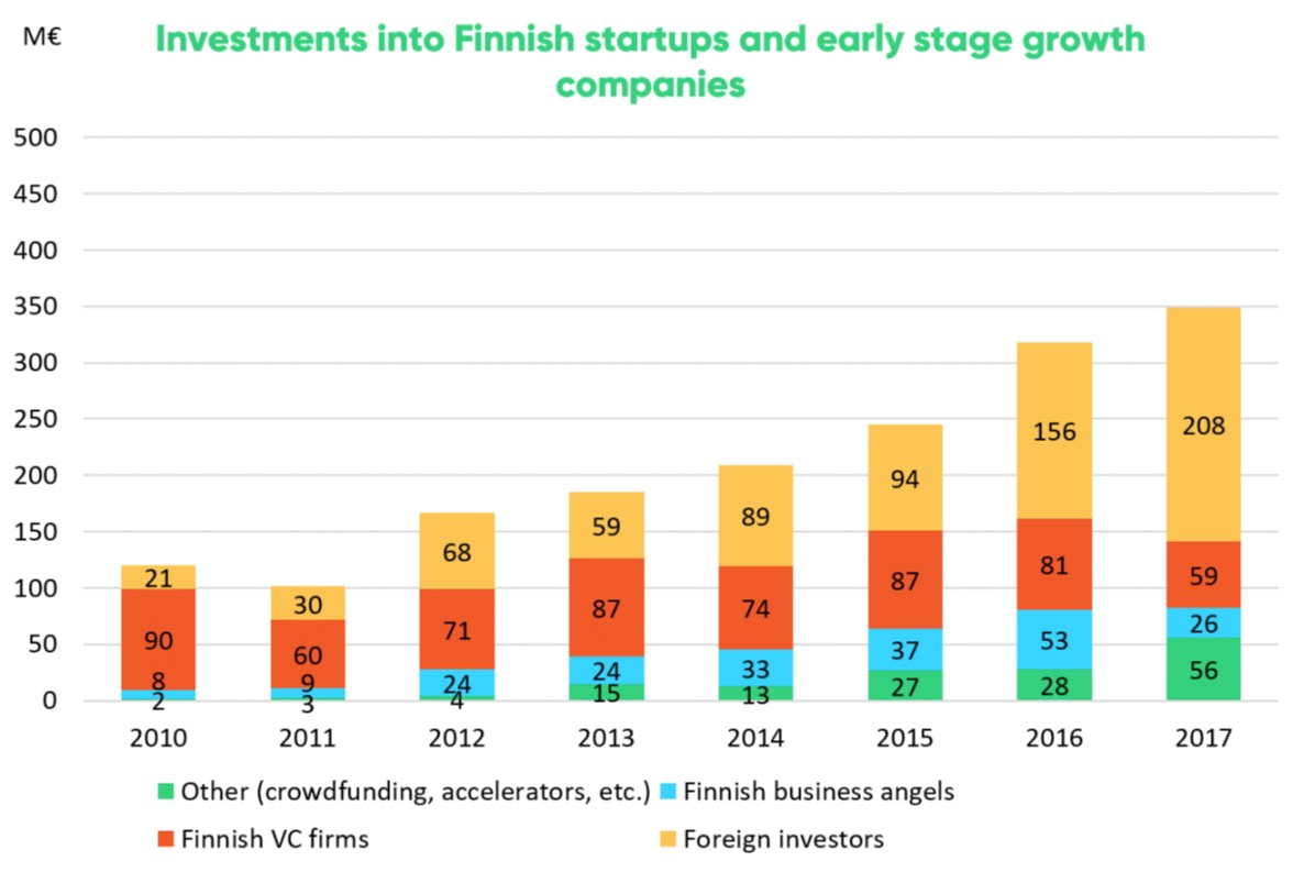 Investments into Finnish startups hit a new record high