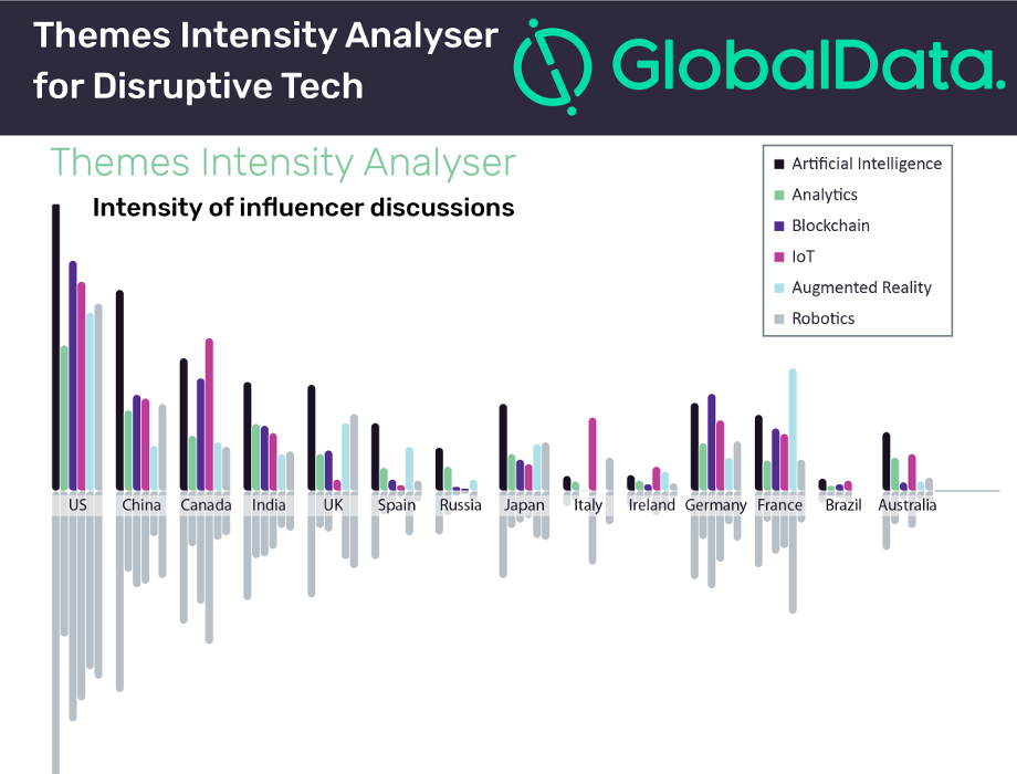 AI, IoT and blockchain dominate influencer mentions in Q1 2018