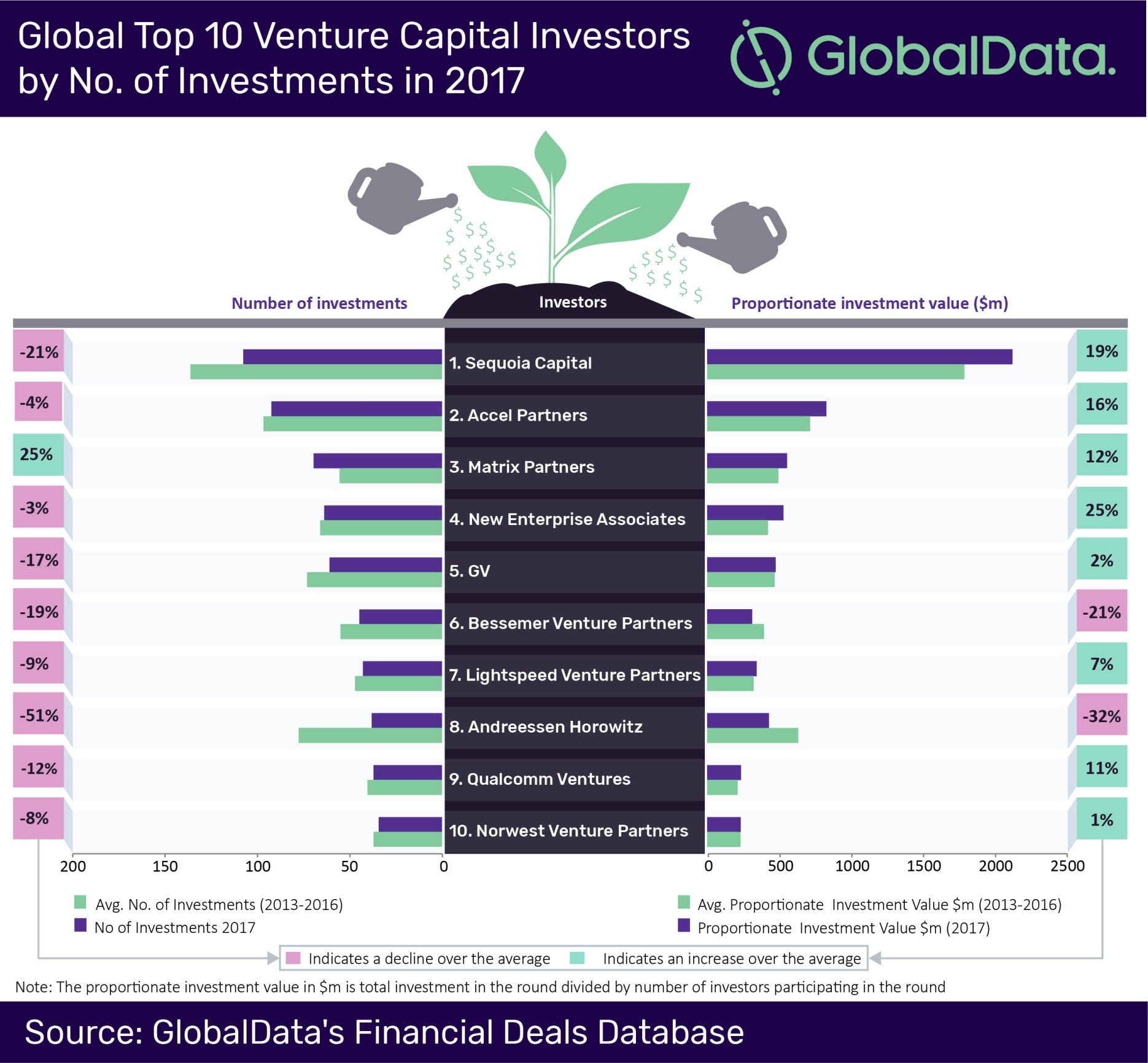 Top 10 VCs investing more money on fewer deals in 2017, says GlobalData
