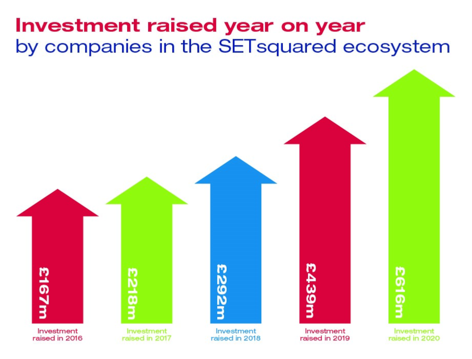 SETsquared member companies raise record £616m