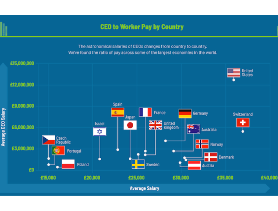 £17m vs £31k: 16 industries where CEOs earn employees' salaries In less than a week