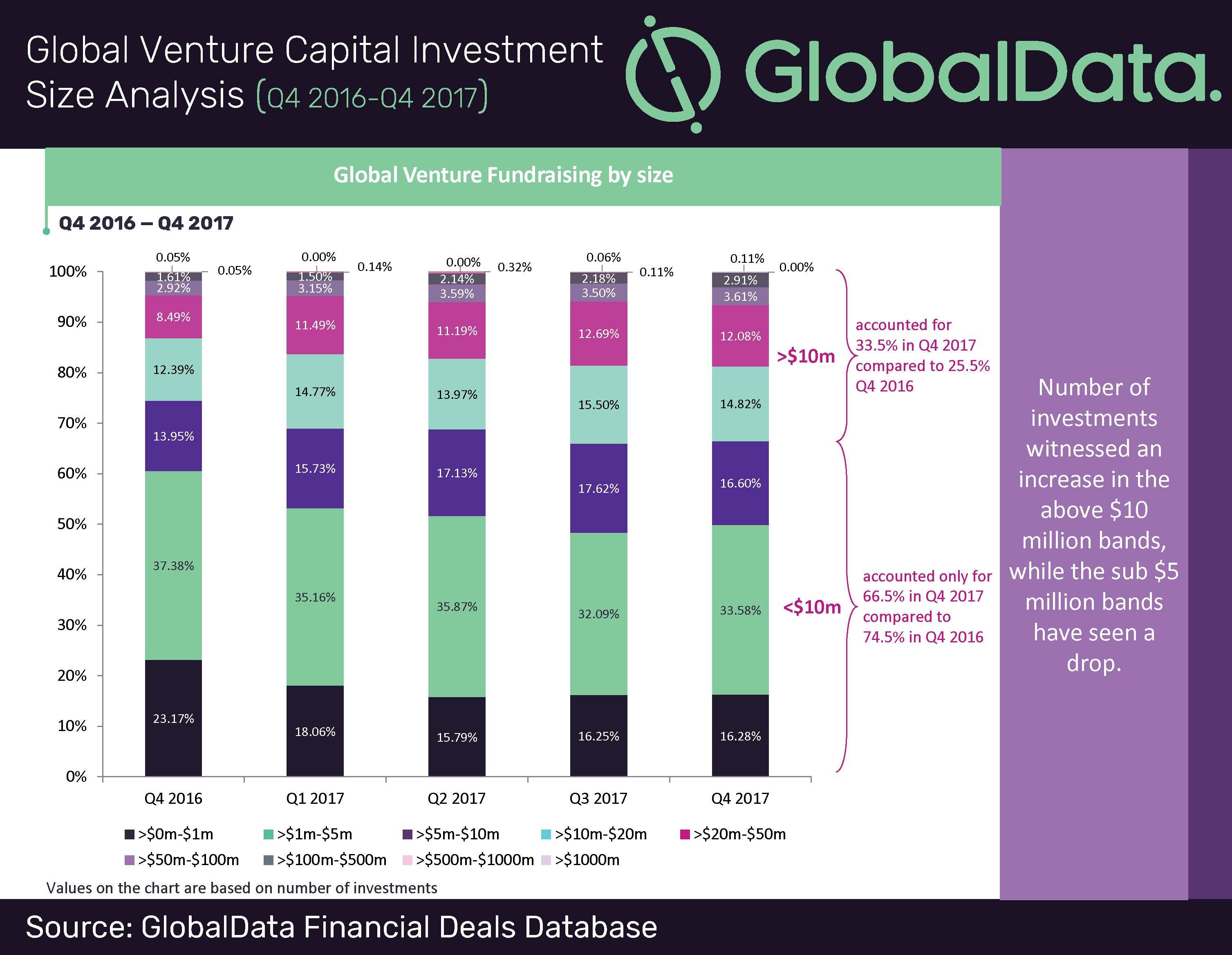 Higher value bands gain momentum in vc funding activity