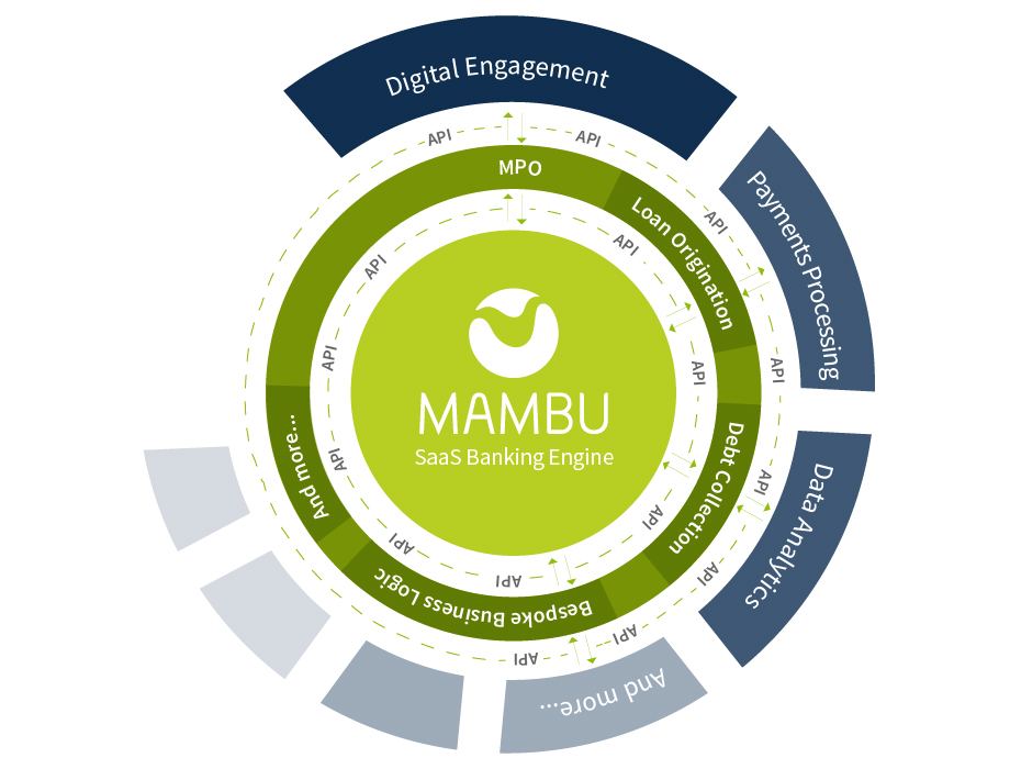 Banking Saas company Mambu extends capacity