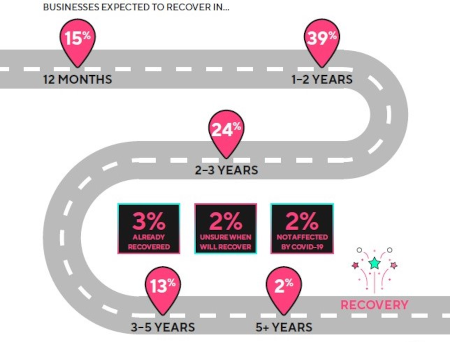 Soldo data: CFOs warn of challenges to economic recovery