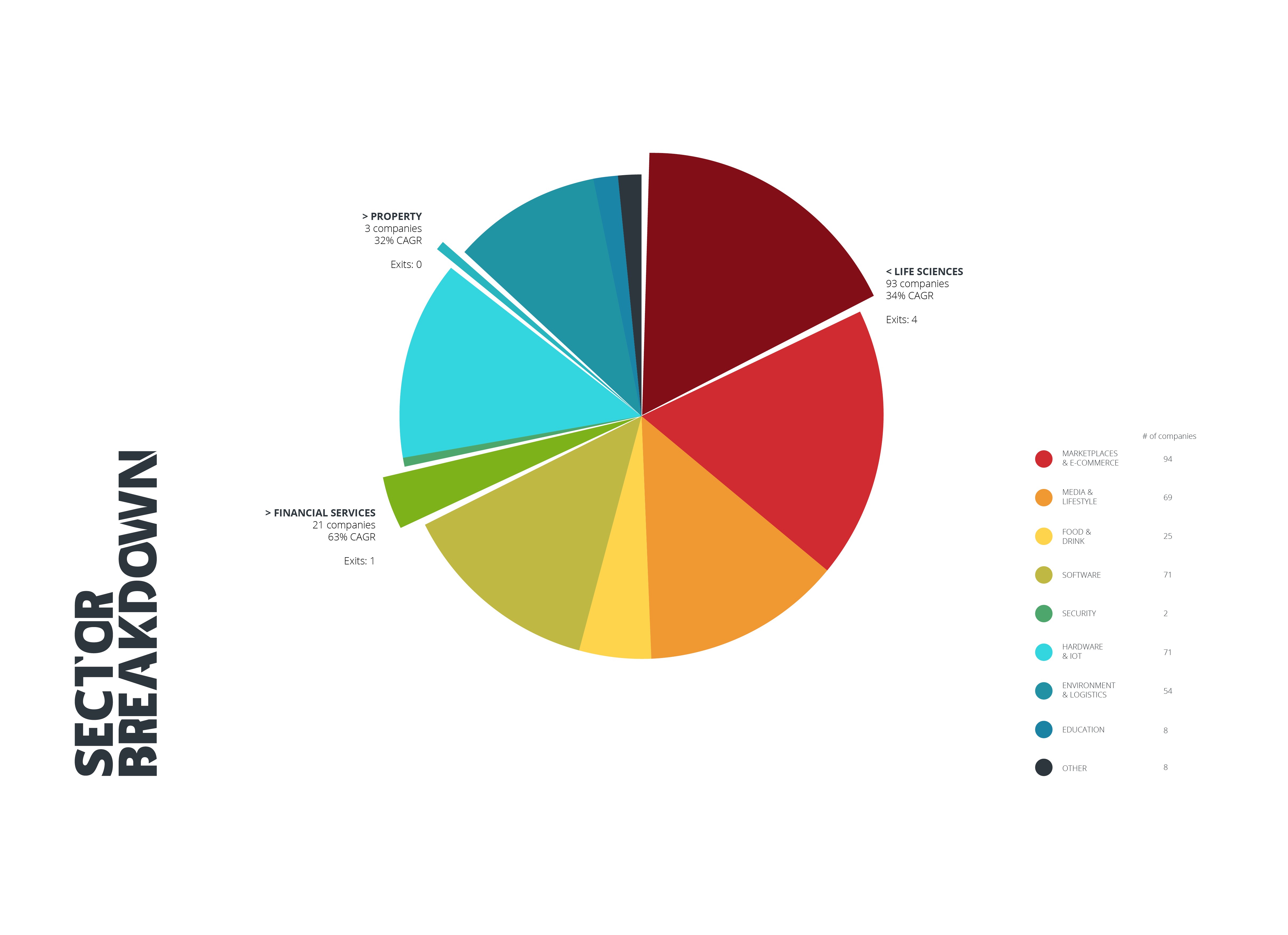 UK startup Investors see 7th year of growth